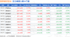 逛资资金净流入1.31